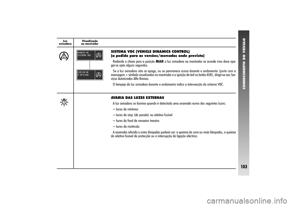 Alfa Romeo 156 2004  Manual de Uso e Manutenção (in Portuguese) CONHECIMENTO DO VEÍCULO
103
Luz 
avisadoraVisualização
no mostrador
á
SISTEMA VDC (VEHICLE DINAMICS CONTROL) 
(a pedido para as versões/mercados onde previsto)Rodando a chave para a posição MAR
