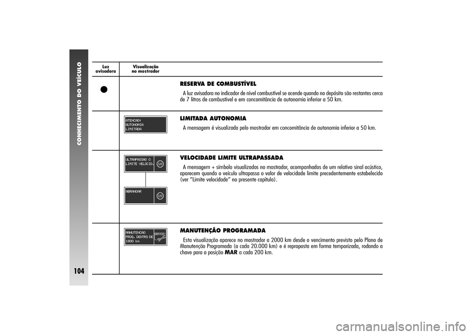 Alfa Romeo 156 2004  Manual de Uso e Manutenção (in Portuguese) CONHECIMENTO DO VEÍCULO
104
Luz 
avisadoraVisualização
no mostrador
VELOCIDADE LIMITE ULTRAPASSADA A mensagem + símbolo visualizados no mostrador, acompanhados de um relativo sinal acústico,
apar