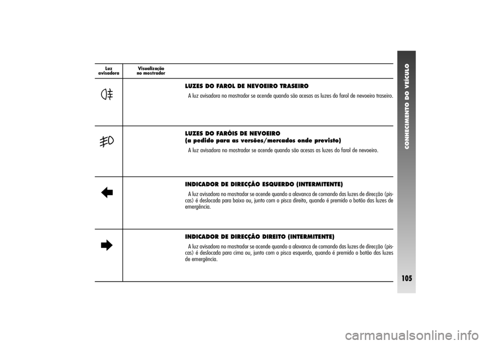 Alfa Romeo 156 2004  Manual de Uso e Manutenção (in Portuguese) CONHECIMENTO DO VEÍCULO
105
Luz 
avisadoraVisualização
no mostradorR
INDICADOR DE DIRECÇÃO ESQUERDO (INTERMITENTE) A luz avisadora no mostrador se acende quando a alavanca de comando das luzes de
