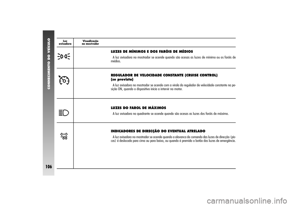Alfa Romeo 156 2004  Manual de Uso e Manutenção (in Portuguese) CONHECIMENTO DO VEÍCULO
106
l
INDICADORES DE DIRECÇÃO DO EVENTUAL ATRELADOA luz avisadora no mostrador se acende quando a alavanca de comando das luzes de direcção (pis-
cas) é deslocada para ci