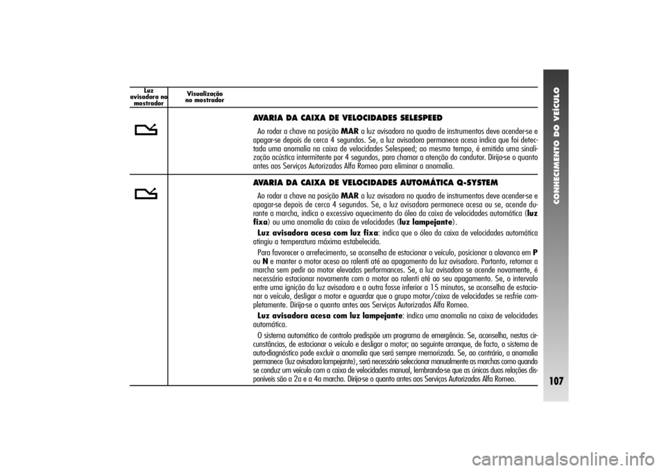 Alfa Romeo 156 2004  Manual de Uso e Manutenção (in Portuguese) CONHECIMENTO DO VEÍCULO
107
Luz 
avisadora no
mostradorVisualização
no mostrador
AVARIA DA CAIXA DE VELOCIDADES AUTOMÁTICA Q-SYSTEMAo rodar a chave na posição MARa luz avisadora no quadro de ins