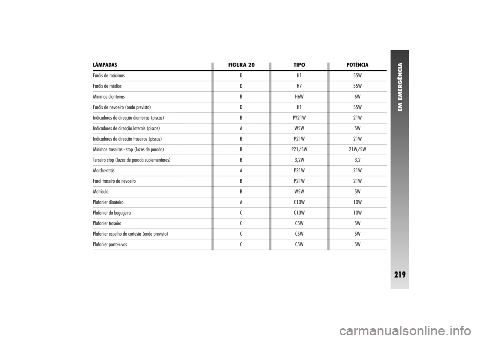 Alfa Romeo 156 2004  Manual de Uso e Manutenção (in Portuguese) EM EMERGÊNCIA
219
LÂMPADAS Faróis de máximosFaróis de médios Mínimos dianteirasFaróis de nevoeiro (onde previsto)Indicadores de direcção dianteiras (piscas)Indicadores de direcção laterais