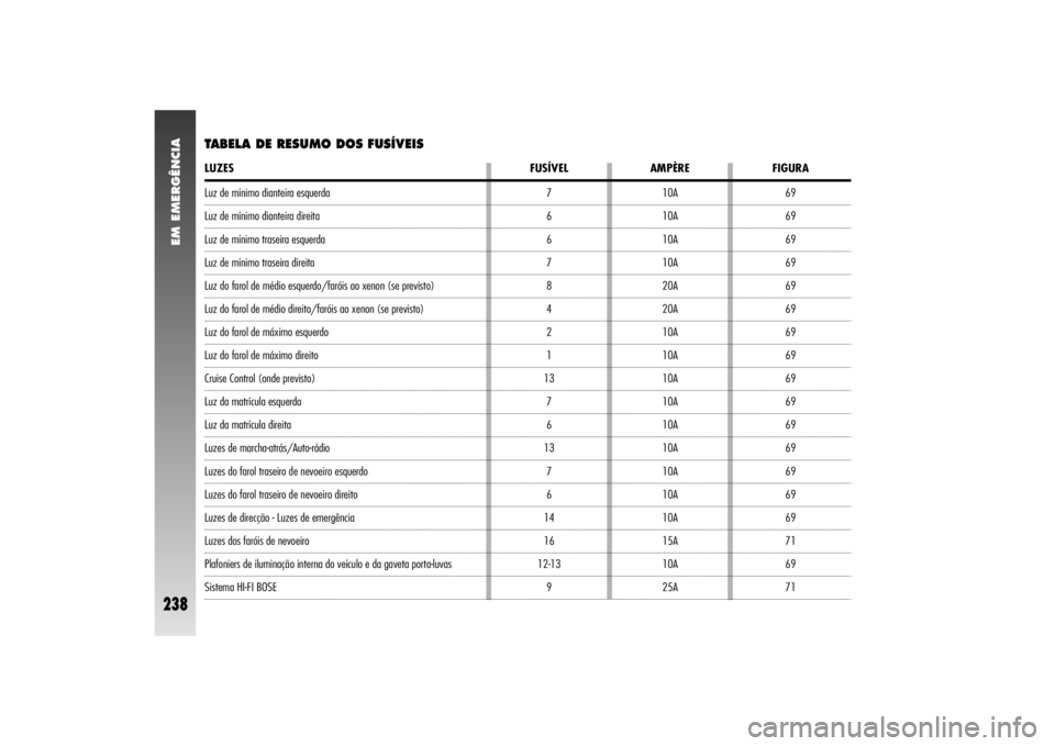Alfa Romeo 156 2004  Manual de Uso e Manutenção (in Portuguese) EM EMERGÊNCIA
238
Luz de mínimo dianteira esquerdaLuz de mínimo dianteira direitaLuz de mínimo traseira esquerdaLuz de mínimo traseira direitaLuz do farol de médio esquerdo/faróis ao xenon (se 
