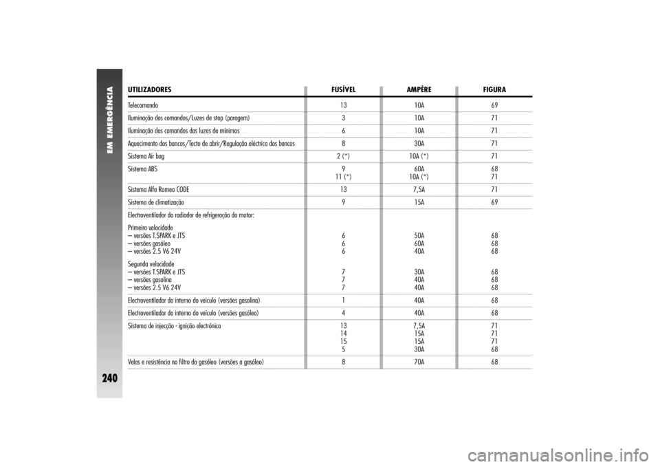 Alfa Romeo 156 2007  Manual de Uso e Manutenção (in Portuguese) EM EMERGÊNCIA
240
TelecomandoIluminação dos comandos/Luzes de stop (paragem)Iluminação dos comandos das luzes de mínimosAquecimento dos bancos/Tecto de abrir/Regulação eléctrica dos bancosSis