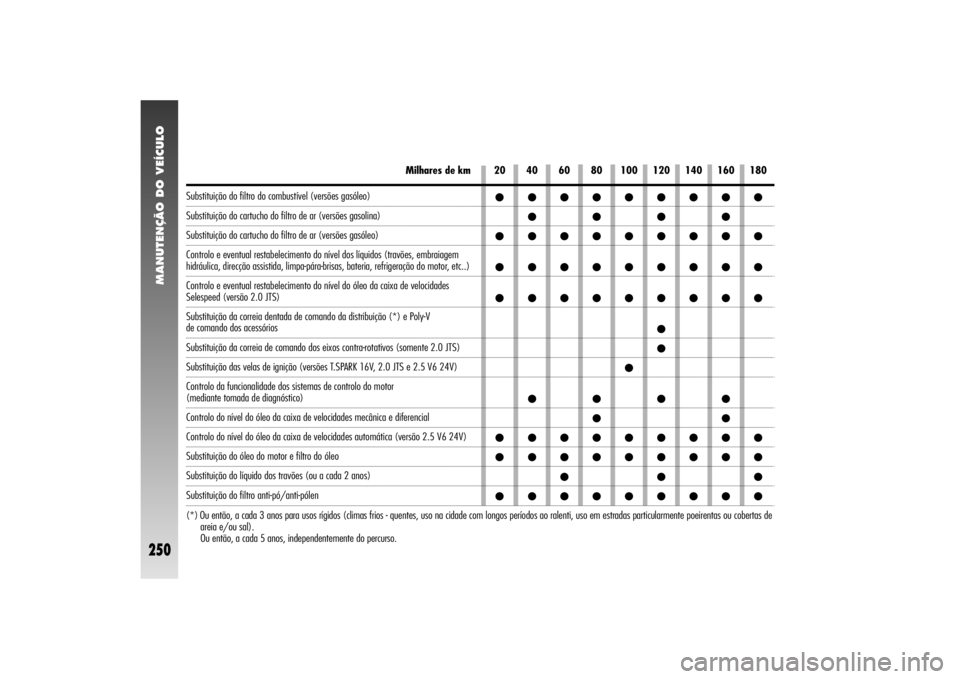 Alfa Romeo 156 2006  Manual de Uso e Manutenção (in Portuguese) MANUTENÇÃO DO VEÍCULO
250
20 40 60 80 100 120 140 160 180
Milhares de km
Substituição do filtro do combustível (versões gasóleo)Substituição do cartucho do filtro de ar (versões gasolina)Su