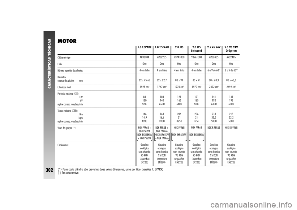 Alfa Romeo 156 2005  Manual de Uso e Manutenção (in Portuguese) CARACTERÍSTICAS TÉCNICAS
302
MOTOR(*) Para cada cilindro são previstas duas velas diferentes, uma por tipo (versões T. SPARK) 
[ ] Em alternativaCódigo do tipoCicloNúmero e posição dos cilindr