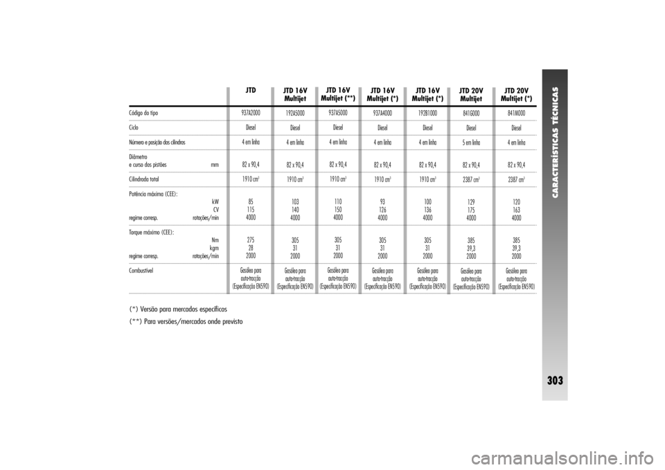 Alfa Romeo 156 2005  Manual de Uso e Manutenção (in Portuguese) CARACTERÍSTICAS TÉCNICAS
303
(*) Versão para mercados específicos
(**) Para versões/mercados onde previsto
JTD937A2000
Diesel
4 em linha
82 x 90,4
1910 cm
3
85
115
4000
275
28
2000
Gasóleo para 