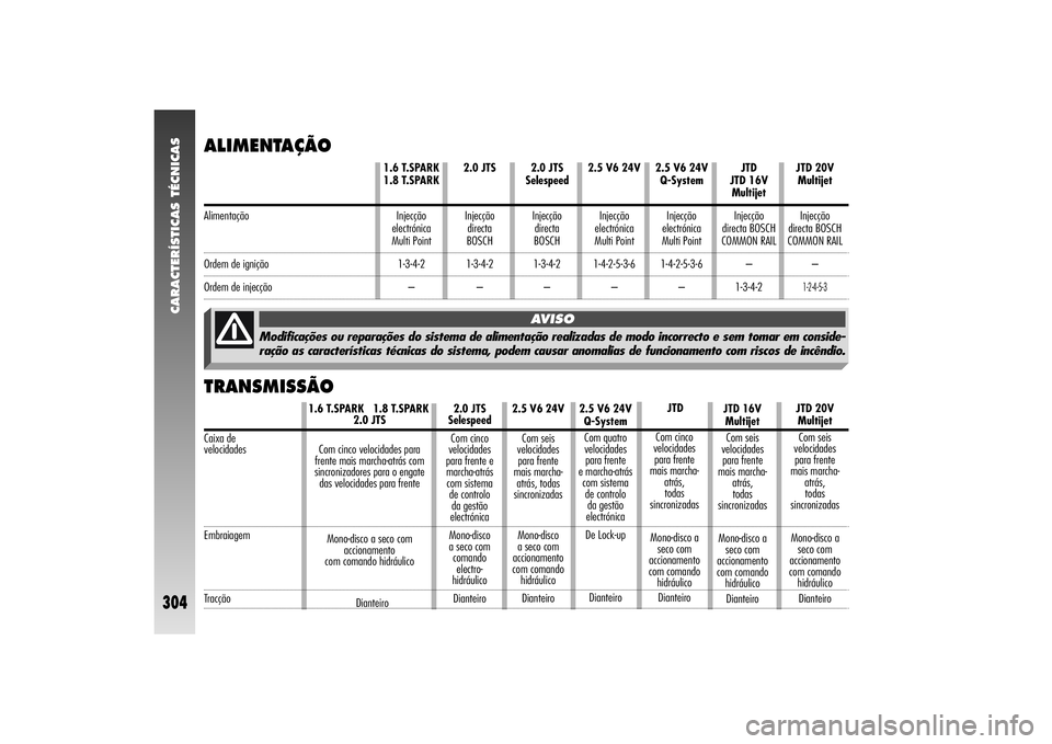Alfa Romeo 156 2004  Manual de Uso e Manutenção (in Portuguese) CARACTERÍSTICAS TÉCNICAS
304
Modificações ou reparações do sistema de alimentação realizadas de modo incorrecto e sem tomar em conside-
ração as características técnicas do sistema, podem 