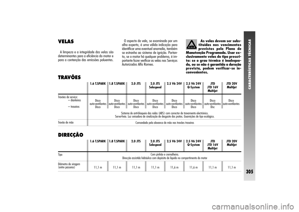 Alfa Romeo 156 2004  Manual de Uso e Manutenção (in Portuguese) CARACTERÍSTICAS TÉCNICAS
305
VELASA limpeza e a integridade das velas são
determinantes para a eficiência do motor e
para a contenção das emissões poluentes.As velas devem ser subs-
tituídas n
