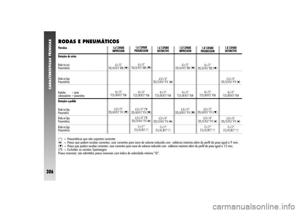 Alfa Romeo 156 2004  Manual de Uso e Manutenção (in Portuguese) CARACTERÍSTICAS TÉCNICAS
306
RODAS E PNEUMÁTICOS
1.8 T.SPARK
PROGRESSION
6J x 15”
185/65 R15” 88V 
(▼)
4J x 15”
T125/80 R15” 95M
6,5J x 15”
205/60 R15” 91V 
(▼)
6,5J x 16” 
205/55