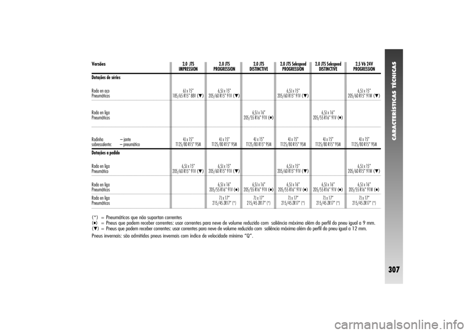 Alfa Romeo 156 2004  Manual de Uso e Manutenção (in Portuguese) CARACTERÍSTICAS TÉCNICAS
307
2.5 V6 24V
PROGRESSION
6,5J x 15”
205/60 R15” 91W 
(▼)
4J x 15”
T125/80 R15” 95M
6,5J x 15”
205/60 R15” 91W 
(▼)
6,5J x 16”
205/55 R16” 91W 
(●)
7J