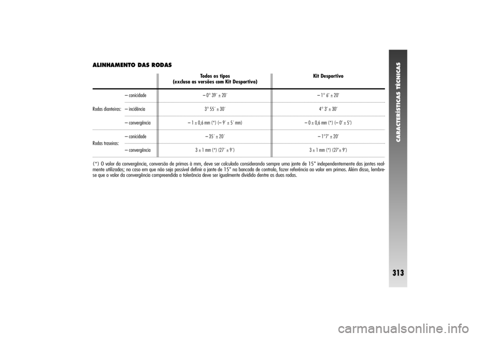Alfa Romeo 156 2004  Manual de Uso e Manutenção (in Portuguese) CARACTERÍSTICAS TÉCNICAS
313
ALINHAMENTO DAS RODAS
Todos os tipos 
(exclusa as versões com Kit Desportivo)– 0° 39´ ± 20´
3° 55´ ± 30´
– 1 ± 0,6 mm (*) (– 9´ ± 5´ mm)
– 35´ ± 2
