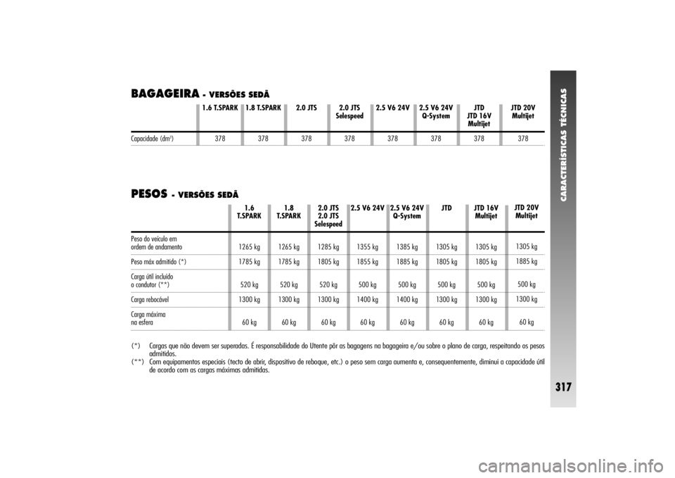 Alfa Romeo 156 2004  Manual de Uso e Manutenção (in Portuguese) CARACTERÍSTICAS TÉCNICAS
317
BAGAGEIRA
- VERSÕES SEDÃ
PESOS 
- VERSÕES SEDÃ
1.6 T.SPARK
378
1.8 T.SPARK
378
2.0 JTS 
Selespeed378
2.5 V6 24V
378
2.5 V6 24V
Q-System
378
JTD
JTD 16V
Multijet378
1