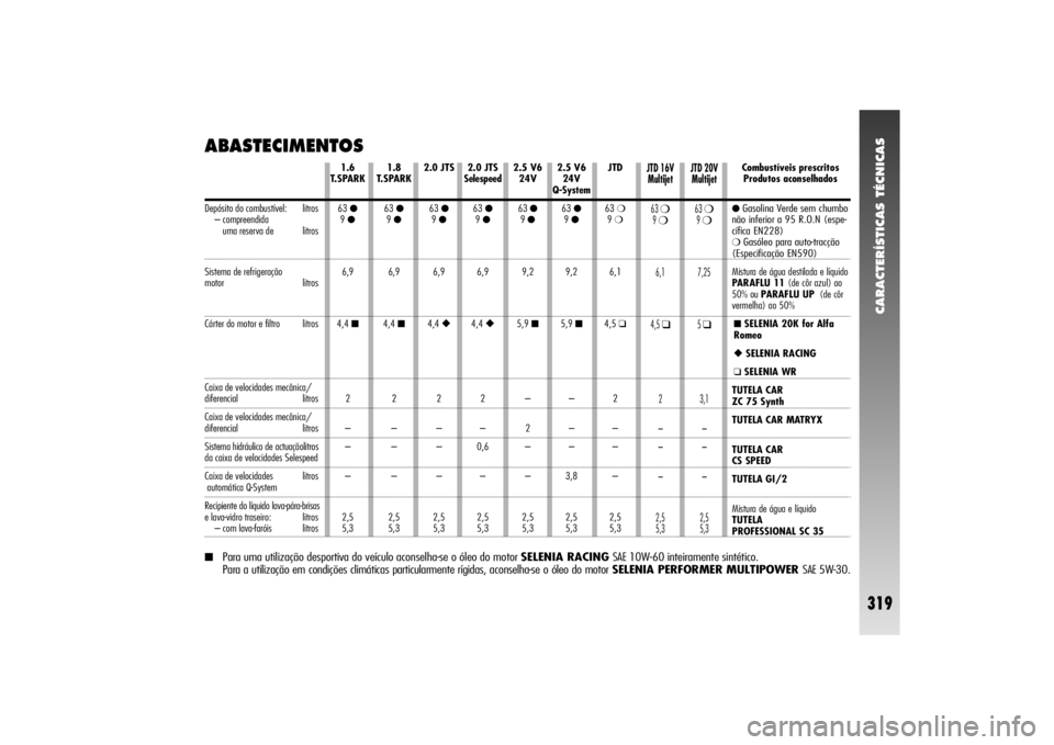 Alfa Romeo 156 2004  Manual de Uso e Manutenção (in Portuguese) CARACTERÍSTICAS TÉCNICAS
319
2.0 JTS 
63 
●9 ●6,9
4,4 ◆2
–
–
–
2,5
5,32.0 JTS 
Selespeed63 ●9 ●6,9
4,4 ◆2
–
0,6
–
2,5
5,3 1.6
T.SPARK
63 
●9 ●6,9
4,4 ■2
–
–
–
2,5
5