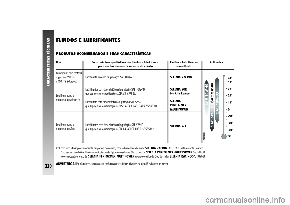 Alfa Romeo 156 2004  Manual de Uso e Manutenção (in Portuguese) CARACTERÍSTICAS TÉCNICAS
320
FLUIDOS E LUBRIFICANTESPRODUTOS ACONSELHADOS E SUAS CARACTERÍSTICASUso Características qualitativas dos fluidos e lubrificantes   Fluidos e Lubrificantes  Aplicações