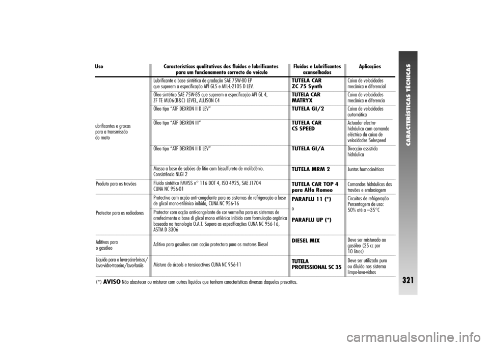Alfa Romeo 156 2004  Manual de Uso e Manutenção (in Portuguese) CARACTERÍSTICAS TÉCNICAS
321
Produto para os travõesProtector para os radiadoresAditivos para 
o gasóleoLíquido para o lava-pára-brisas/
lava-vidro-traseiro/lava-faróis(*) 
AVISO
Não abastecer