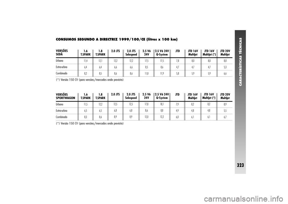 Alfa Romeo 156 2004  Manual de Uso e Manutenção (in Portuguese) CARACTERÍSTICAS TÉCNICAS
323
CONSUMOS SEGUNDO A DIRECTRIZ 1999/100/CE (litros x 100 km)
1.6
T.SPARK11,4
6,4
8,2
1.8
T.SPARK12,1
6,4
8,5
2.0 JTS 12,2
6,6
8,6
2.0 JTS 
Selespeed12,2
6,6
8,6
2.5 V6
24V
