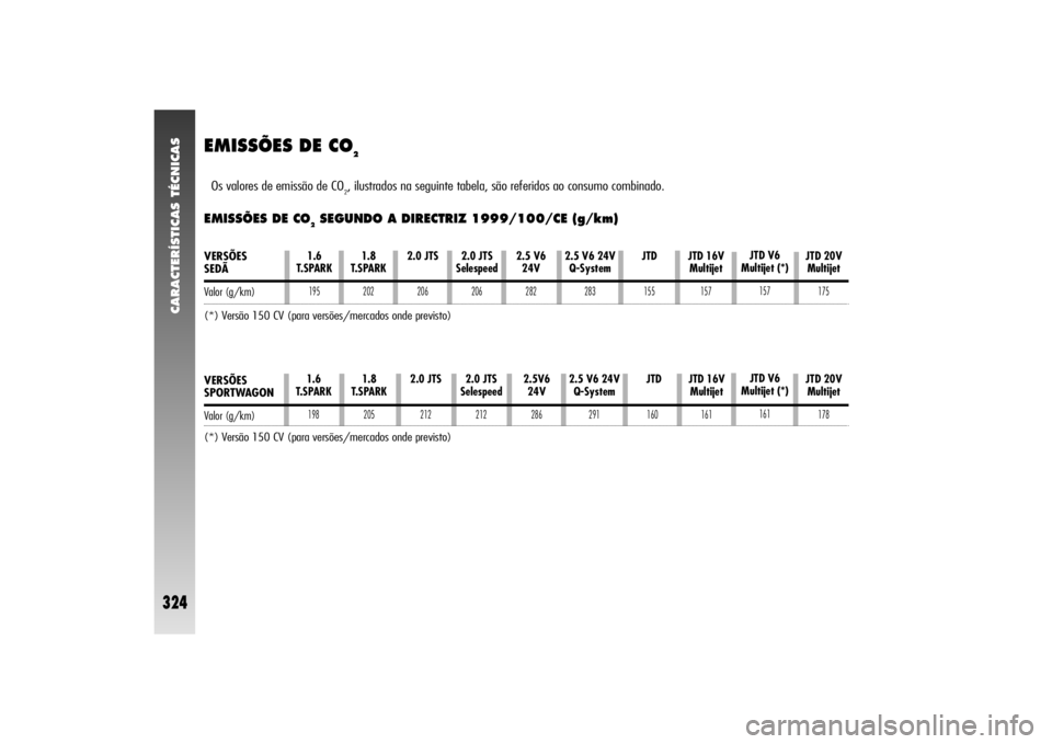 Alfa Romeo 156 2004  Manual de Uso e Manutenção (in Portuguese) CARACTERÍSTICAS TÉCNICAS
324
EMISSÕES DE CO
2
Os valores de emissão de CO
2, ilustrados na seguinte tabela, são referidos ao consumo combinado. 
EMISSÕES DE CO
2SEGUNDO A DIRECTRIZ 1999/100/CE (