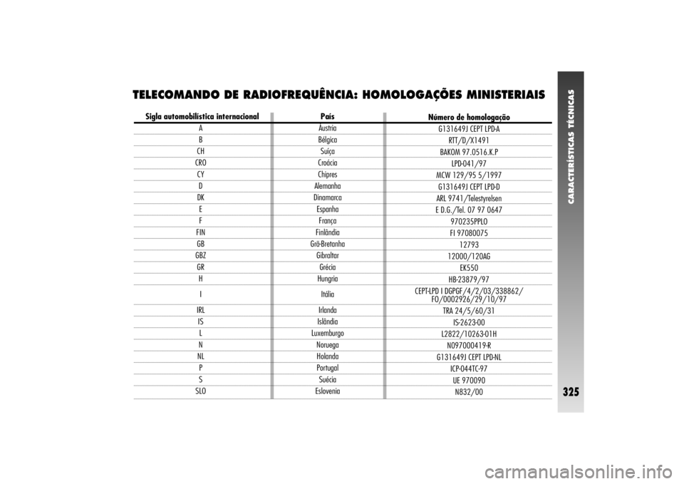 Alfa Romeo 156 2004  Manual de Uso e Manutenção (in Portuguese) CARACTERÍSTICAS TÉCNICAS
325
TELECOMANDO DE RADIOFREQUÊNCIA: HOMOLOGAÇÕES MINISTERIAIS
País
Áustria
Bélgica
Suíça
Croácia
Chipres
Alemanha
Dinamarca
Espanha
França
Finlândia
Grã-Bretanha