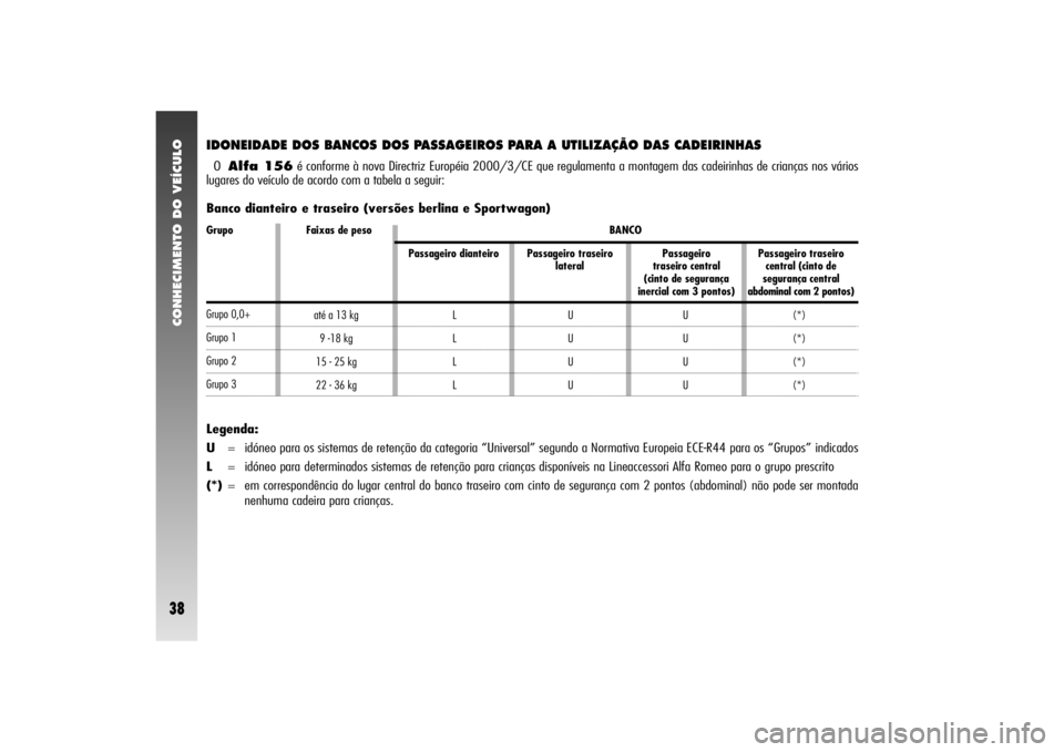 Alfa Romeo 156 2005 Manual de Uso e Manutenção (in Portuguese) CONHECIMENTO DO VEÍCULO38
U
U
U
U(*)
(*)
(*)
(*) U
U
U
U L
L
L
L até a 13 kg
9 -18 kg
15 - 25 kg
22 - 36 kg
IDONEIDADE DOS BANCOS DOS PASSAGEIROS PARA A UTILIZAÇÃO DAS CADEIRINHASOAlfa 156é confo Alfa Romeo 156 2005 Manual de Uso e Manutenção (in Portuguese) CONHECIMENTO DO VEÍCULO38
U
U
U
U(*)
(*)
(*)
(*) U
U
U
U L
L
L
L até a 13 kg
9 -18 kg
15 - 25 kg
22 - 36 kg
IDONEIDADE DOS BANCOS DOS PASSAGEIROS PARA A UTILIZAÇÃO DAS CADEIRINHASOAlfa 156é confo