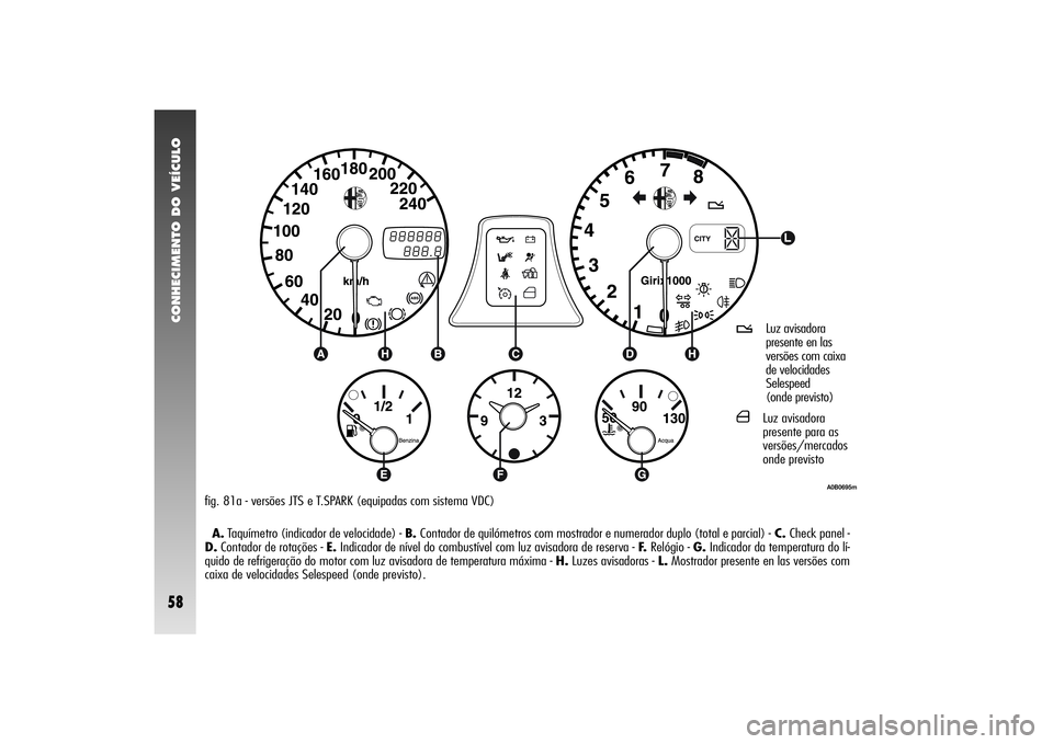 Alfa Romeo 156 2004 Manual de Uso e Manutenção (in Portuguese) CONHECIMENTO DO VEÍCULO58
A0B0695m
fig. 81a - versões JTS e T.SPARK (equipadas com sistema VDC)
A.Taquímetro (indicador de velocidade) - B. Contador de quilómetros com mostrador e numerador duplo Alfa Romeo 156 2004 Manual de Uso e Manutenção (in Portuguese) CONHECIMENTO DO VEÍCULO58
A0B0695m
fig. 81a - versões JTS e T.SPARK (equipadas com sistema VDC)
A.Taquímetro (indicador de velocidade) - B. Contador de quilómetros com mostrador e numerador duplo