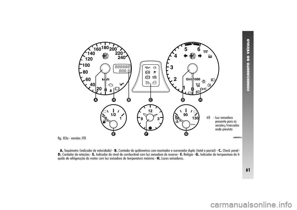 Alfa Romeo 156 2004 Manual de Uso e Manutenção (in Portuguese) CONHECIMENTO DO VEÍCULO61
A0B0597m
fig. 83a - versões JTD
A.Taquímetro (indicador de velocidade) - B. Contador de quilómetros com mostrador e numerador duplo (total e parcial) -C. Check panel -
D. Alfa Romeo 156 2004 Manual de Uso e Manutenção (in Portuguese) CONHECIMENTO DO VEÍCULO61
A0B0597m
fig. 83a - versões JTD
A.Taquímetro (indicador de velocidade) - B. Contador de quilómetros com mostrador e numerador duplo (total e parcial) -C. Check panel -
D.