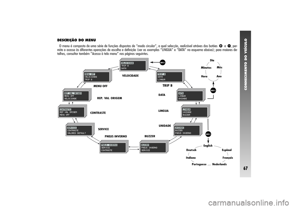 Alfa Romeo 156 2004 Manual de Uso e Manutenção (in Portuguese) CONHECIMENTO DO VEÍCULO67
MENU OFFVELOCIDADE
TRIP B
DATA
REP. VAL ORIGEM
CONTRASTE
PNEUS INVERNOLINGUA
UNIDADE
BUZZER SERVICE
DESCRIÇÃO DO MENUO menu é composto de uma série de funções disposta Alfa Romeo 156 2004 Manual de Uso e Manutenção (in Portuguese) CONHECIMENTO DO VEÍCULO67
MENU OFFVELOCIDADE
TRIP B
DATA
REP. VAL ORIGEM
CONTRASTE
PNEUS INVERNOLINGUA
UNIDADE
BUZZER SERVICE
DESCRIÇÃO DO MENUO menu é composto de uma série de funções disposta
