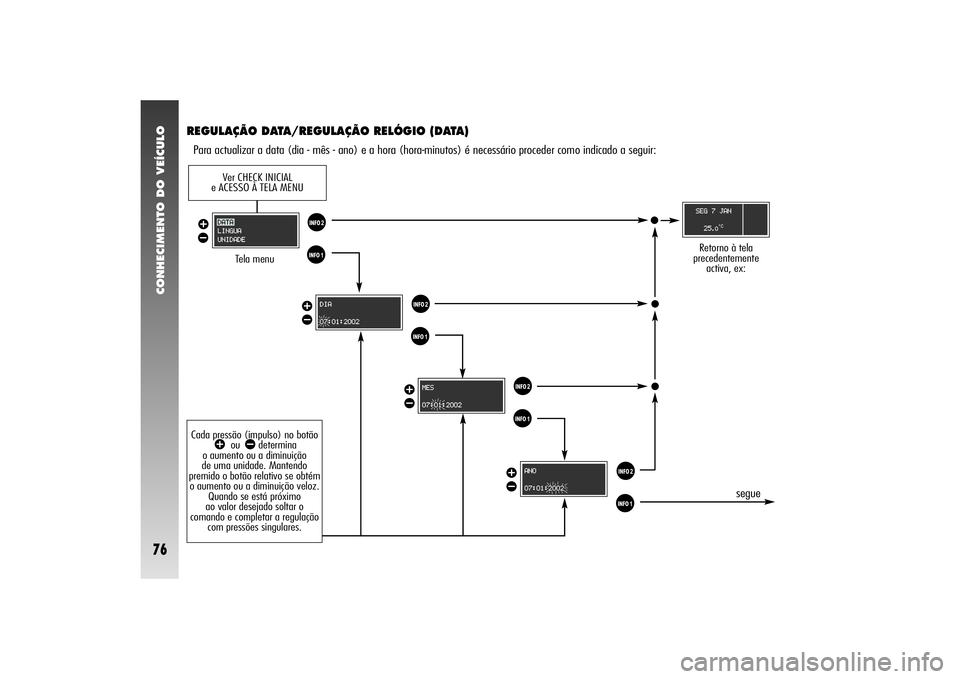 Alfa Romeo 156 2004  Manual de Uso e Manutenção (in Portuguese) CONHECIMENTO DO VEÍCULO76
REGULAÇÃO DATA/REGULAÇÃO RELÓGIO (DATA)Para actualizar a data (dia - mês - ano) e a hora (hora-minutos) é necessário proceder como indicado a seguir:
Tela menu
Retor