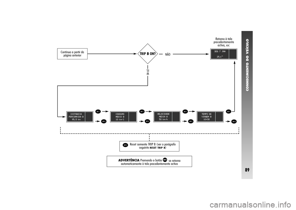 Alfa Romeo 156 2005  Manual de Uso e Manutenção (in Portuguese) CONHECIMENTO DO VEÍCULO89
TRIP 
BON?
ADVERTÊNCIAPremendo o botão 
â
se retorna 
automaticamente à tela precedentemente activa
ä ä
å å å
å ää
Reset somente TRIP B (ver o parágrafo
seguint