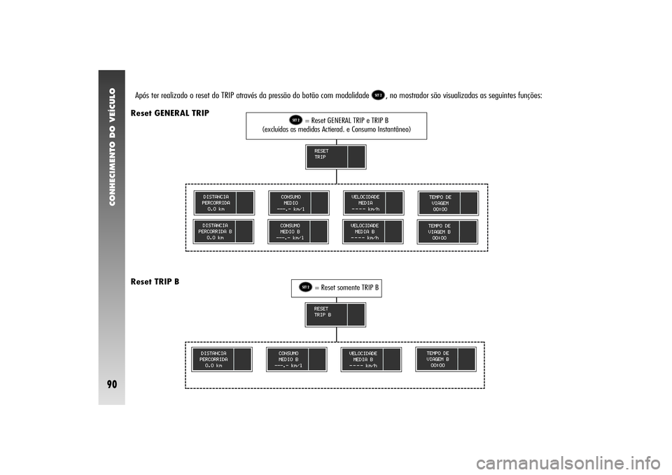 Alfa Romeo 156 2005  Manual de Uso e Manutenção (in Portuguese) CONHECIMENTO DO VEÍCULO90
Após ter realizado o reset do TRIP através da pressão do botão com modalidade 
å
, no mostrador são visualizadas as seguintes funções:
Reset GENERAL TRIP
å
= Reset 