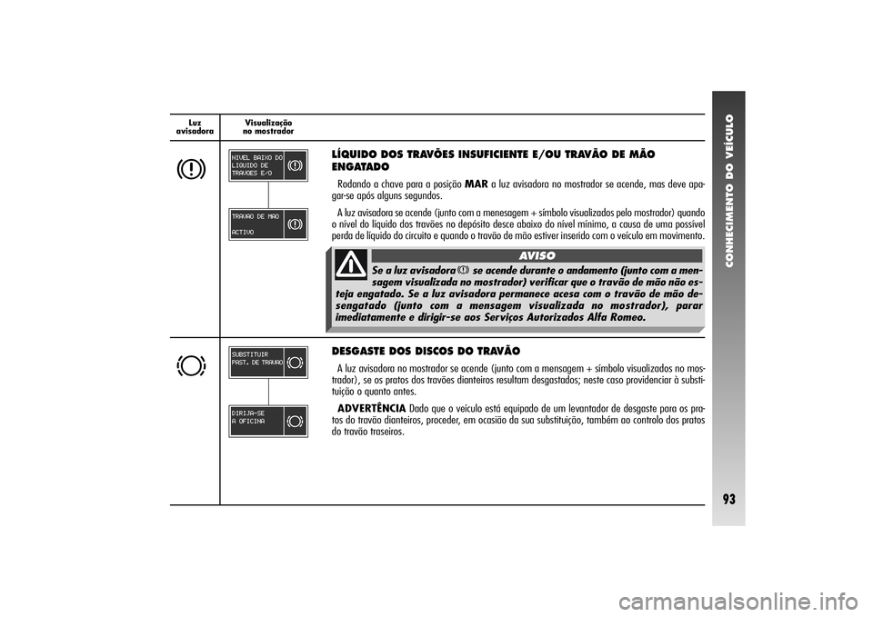 Alfa Romeo 156 2004  Manual de Uso e Manutenção (in Portuguese) CONHECIMENTO DO VEÍCULO93
Luz
avisadoraVisualização
no mostrador
x
LÍQUIDO DOS TRAVÕES INSUFICIENTE E/OU TRAVÃO DE MÃO
ENGATADORodando a chave para a posição MARa luz avisadora no mostrador s