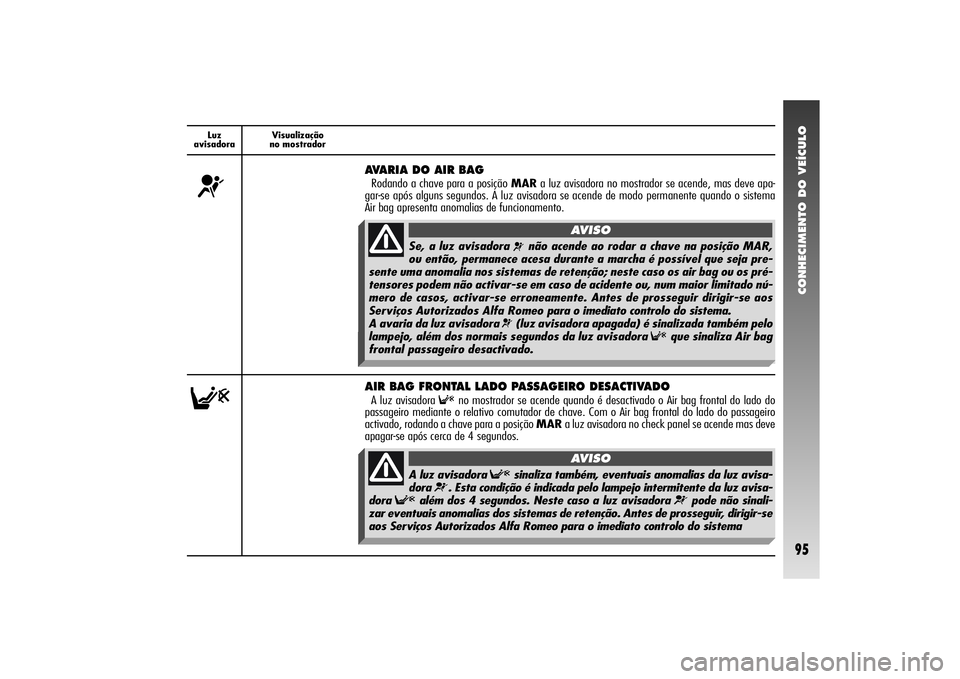 Alfa Romeo 156 2004  Manual de Uso e Manutenção (in Portuguese) CONHECIMENTO DO VEÍCULO95
Luz 
avisadoraVisualização
no mostrador¬
AVARIA DO AIR BAG Rodando a chave para a posição MARa luz avisadora no mostrador se acende, mas deve apa-
gar-se após alguns s