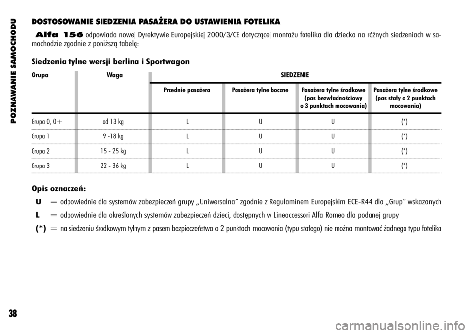 Alfa Romeo 156 2004  Instrukcja obsługi (in Polish) POZNAWANIE SAMOCHODU
38
Grupa 0, 0+
Grupa 1
Grupa 2
Grupa 3
DOSTOSOWANIE SIEDZENIA PASA˚ERA DO USTAWIENIA FOTELIKA
Alfa 156odpowiada nowej Dyrektywie Europejskiej 2000/3/CE dotyczàcej monta˝u fotel