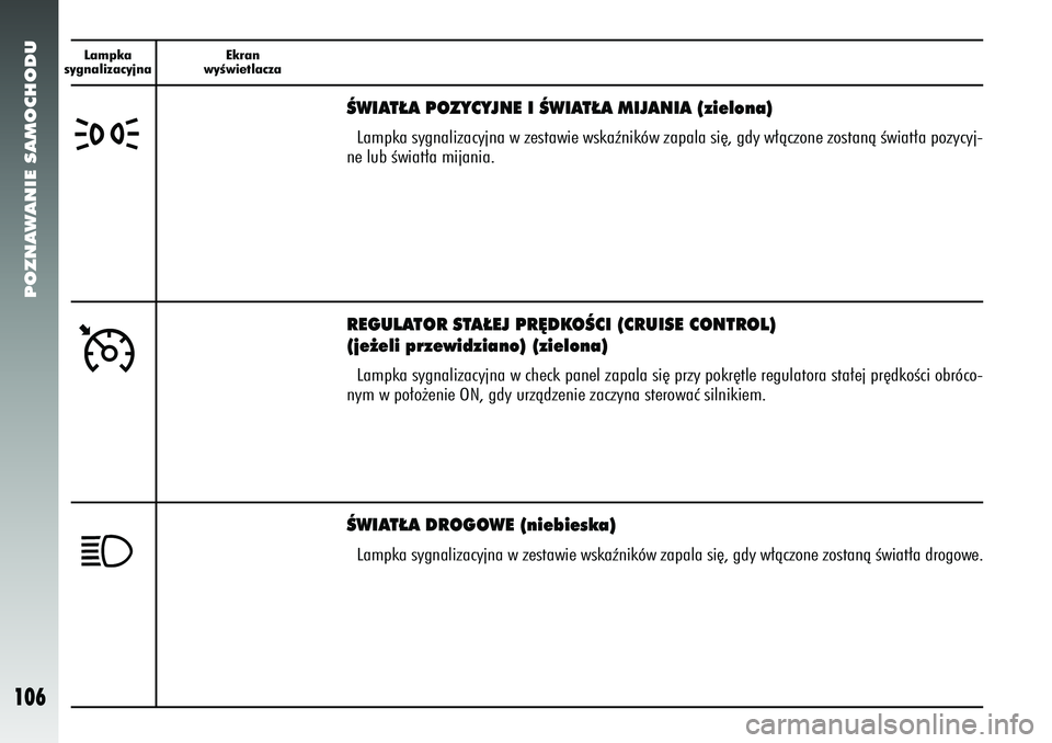 Alfa Romeo 156 2007  Instrukcja obsługi (in Polish) POZNAWANIE SAMOCHODU
106
Lampka
sygnalizacyjna Ekran
wyÊwietlacza1
ÂWIAT¸A DROGOWE (niebieska)Lampka sygnalizacyjna w zestawie wskaêników zapala si´, gdy w∏àczone zostanà Ê\
wiat∏a drogow