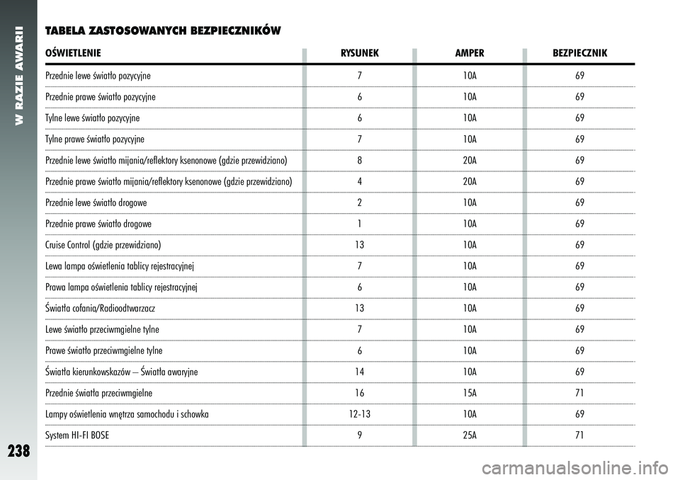 Alfa Romeo 156 2007  Instrukcja obsługi (in Polish) W RAZIE AWARII
238
Przednie lewe Êwiat∏o pozycyjnePrzednie prawe Êwiat∏o pozycyjneTylne lewe Êwiat∏o pozycyjneTylne prawe Êwiat∏o pozycyjnePrzednie lewe Êwiat∏o mijania/reflektory kseno