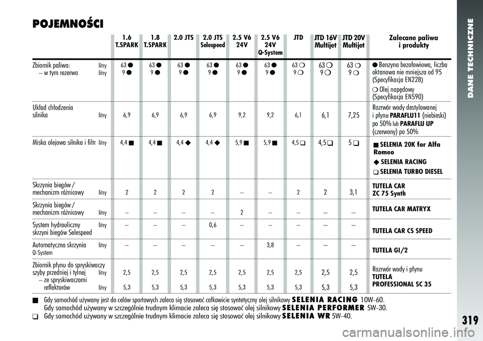 Alfa Romeo 156 2007  Instrukcja obsługi (in Polish) DANE TECHNICZNE
319
POJEMNOÂCI
2.0 JTS 63 
●9 ●6,9
4,4 ◆2
–
–
–
2,5
5,3 2.0 JTS 
Selespeed63 ●9 ●6,9
4,4 ◆2
–
0,6
–
2,5
5,3
1.8
T.SPARK
63 
●9 ●6,9
4,4 ■2
–
–
–
2,5
