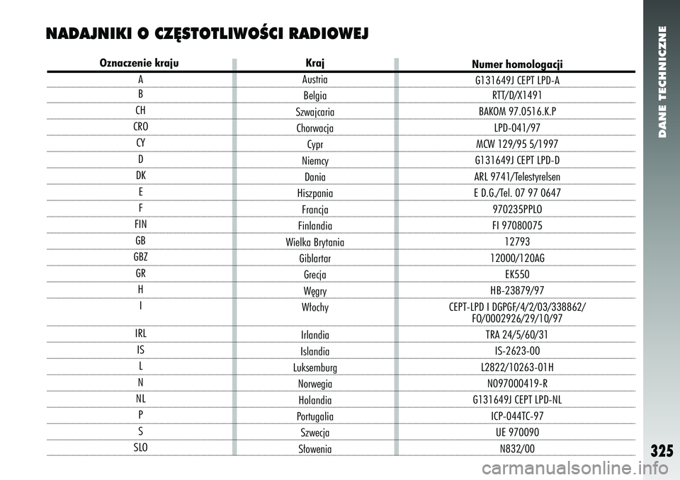 Alfa Romeo 156 2007  Instrukcja obsługi (in Polish) DANE TECHNICZNE
325
NADAJNIKI O CZ¢STOTLIWOÂCI RADIOWEJ
Oznaczenie kraju
ABCHCROCYDDKEFFINGBGBZGRHIIRLISLNNLPSSLO Numer homologacji
G131649J CEPT LPD-A RTT/D/X1491
BAKOM 97.0516.K.P LPD-041/97
MCW 1