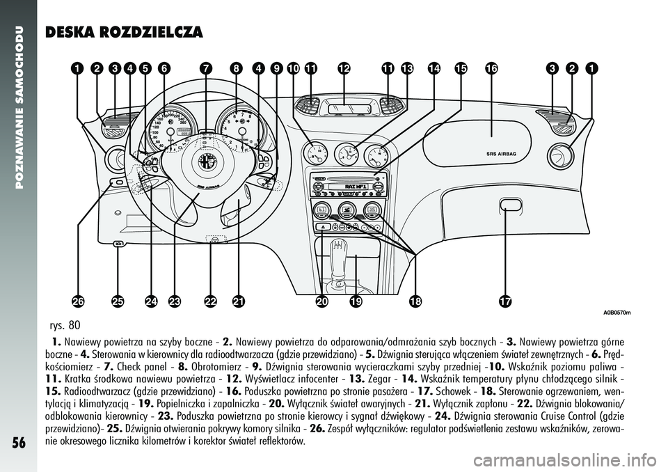 Alfa Romeo 156 2007  Instrukcja obsługi (in Polish) POZNAWANIE SAMOCHODU56
DESKA ROZDZIELCZA1.Nawiewy powietrza na szyby boczne -  2.Nawiewy powietrza do odparowania/odmra˝ania szyb bocznych -  3.Nawiewy powietrza górne
boczne - 4. Sterowania w kiero