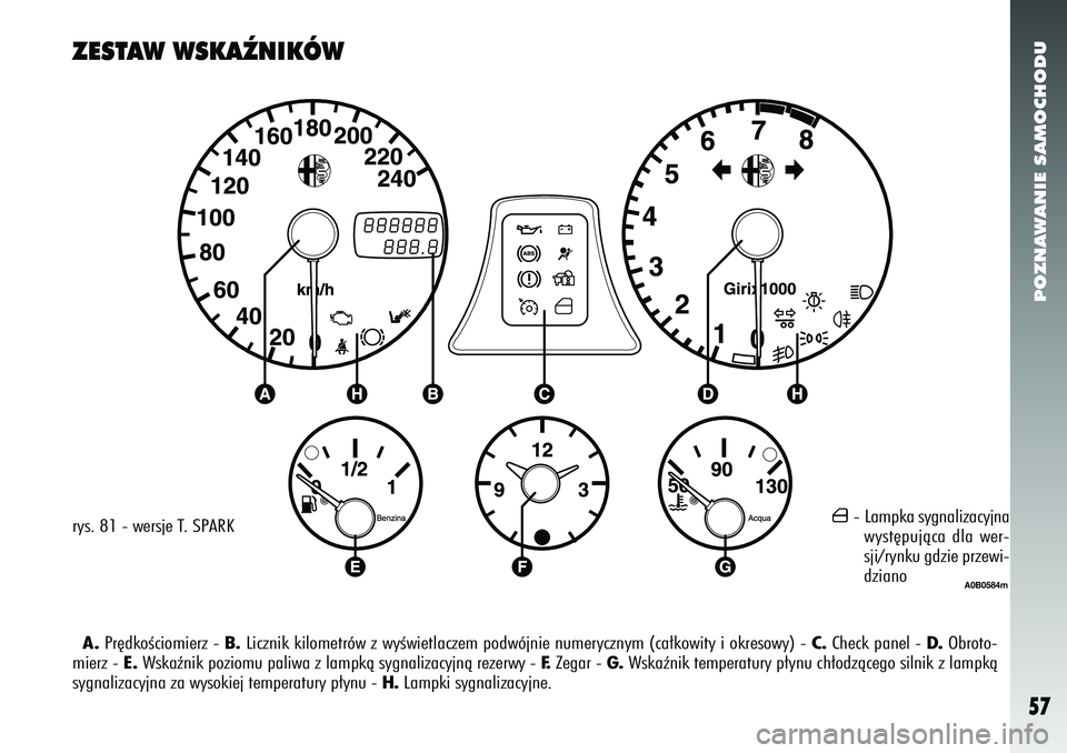 Alfa Romeo 156 2006 Instrukcja obsługi (in Polish) POZNAWANIE SAMOCHODU57
ZESTAW WSKAèNIKÓWrys. 81 - wersje T. SPARK
´
- Lampka sygnalizacyjnawyst´pujàca dla wer-
sji/rynku gdzie przewi-
dziano
A. Pr´dkoÊciomierz - B.Licznik kilometrów z wyÊ Alfa Romeo 156 2006 Instrukcja obsługi (in Polish) POZNAWANIE SAMOCHODU57
ZESTAW WSKAèNIKÓWrys. 81 - wersje T. SPARK
´
- Lampka sygnalizacyjnawyst´pujàca dla wer-
sji/rynku gdzie przewi-
dziano
A. Pr´dkoÊciomierz - B.Licznik kilometrów z wyÊ