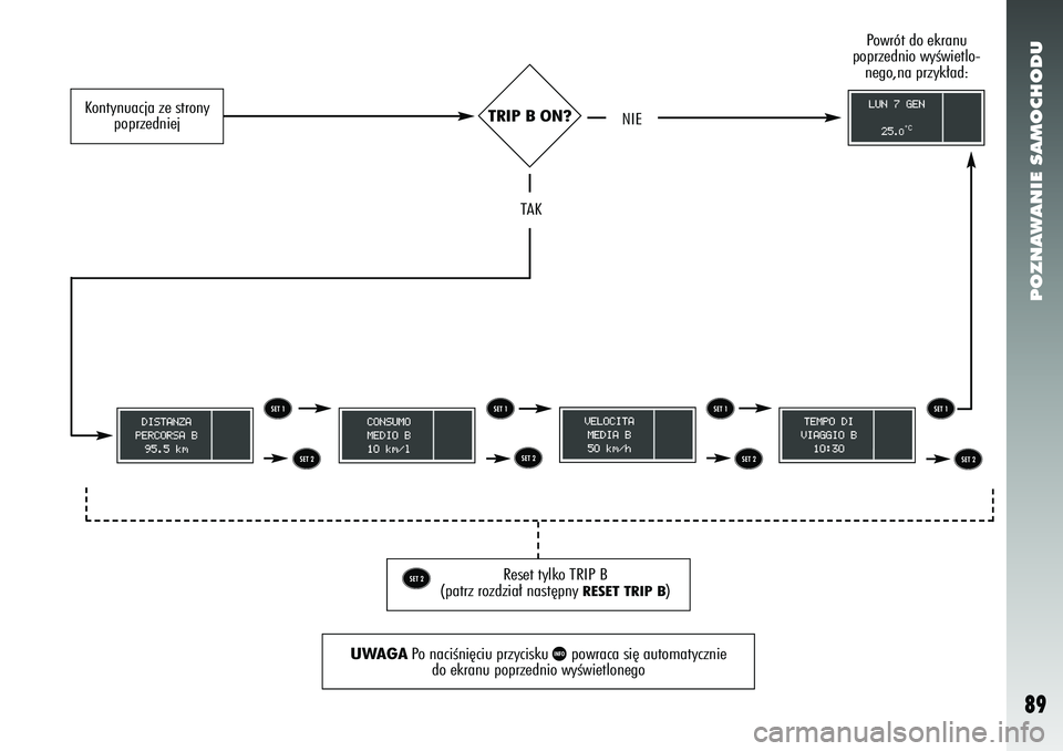 Alfa Romeo 156 2007  Instrukcja obsługi (in Polish) POZNAWANIE SAMOCHODU89
TRIP B ON?
UWAGAPo naciÊni´ciu przycisku 
â
powraca si´ automatycznie
do ekranu poprzednio wyÊwietlonego
ä
ä
å
å
å
å
ää
Reset tylko TRIP B
(patrz rozdzia∏ nast´p