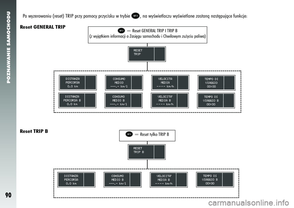 Alfa Romeo 156 2007  Instrukcja obsługi (in Polish) POZNAWANIE SAMOCHODU90
Po wyzerowaniu (reset) TRIP przy pomocy przycisku w trybie 
å
, na wyÊwietlaczu wyÊwietlane zostanà nast´pujàce funkcje\
:
Reset GENERAL TRIP
å
= Reset GENERAL TRIP I TRI