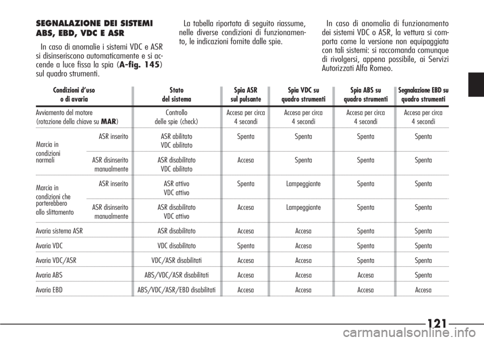 Alfa Romeo 166 2006  Libretto Uso Manutenzione (in Italian) 121
SEGNALAZIONE DEI SISTEMI 
ABS, EBD, VDC E ASR
In caso di anomalie i sistemi VDC e ASR
si disinseriscono automaticamente e si ac-
cende a luce fissa la spia (A-fig. 145)
sul quadro strumenti. La ta