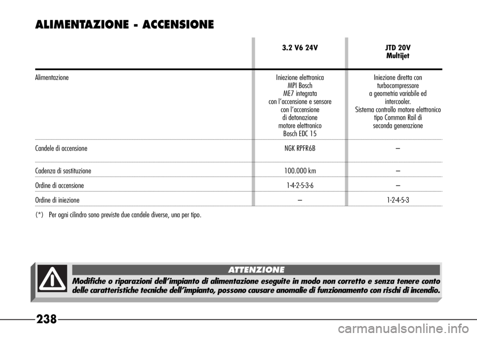 Alfa Romeo 166 2007  Libretto Uso Manutenzione (in Italian) 238
ALIMENTAZIONE - ACCENSIONE
3.2 V6 24V JTD 20V
Multijet
Alimentazione Iniezione elettronica Iniezione diretta con 
MPI Bosch  turbocompressore
ME7 integrata a geometria variabile ed
con l’accensi
