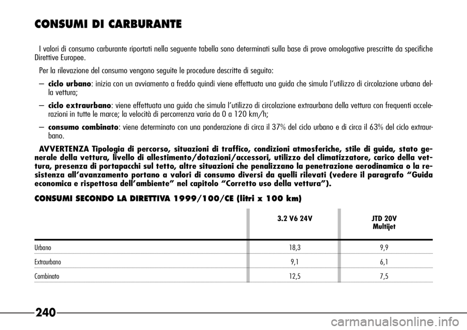 Alfa Romeo 166 2007  Libretto Uso Manutenzione (in Italian) 240
3.2 V6 24V JTD 20V
Multijet
Urbano 18,3 9,9
Extraurbano9,1 6,1
Combinato 12,5 7,5
CONSUMI DI CARBURANTE
I valori di consumo carburante riportati nella seguente tabella sono determinati sulla base 