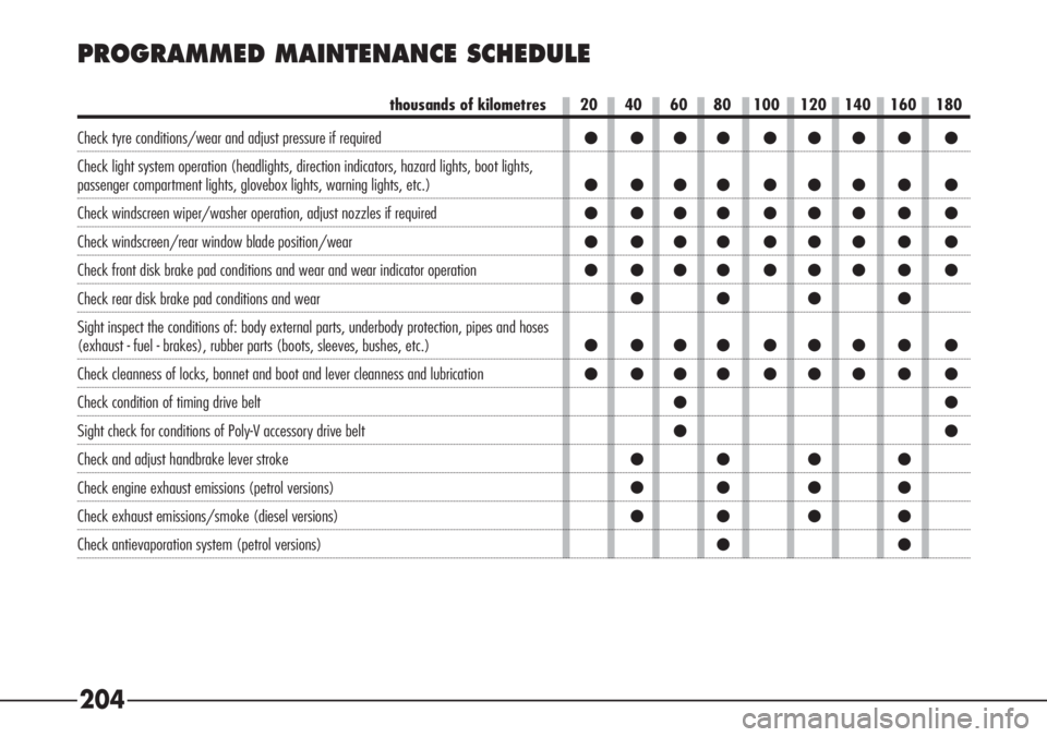 Alfa Romeo 166 2007  Owner handbook (in English) 204
PROGRAMMED MAINTENANCE SCHEDULE
thousands of kilometres
Check tyre conditions/wear and adjust pressure if required
Check light system operation (headlights, direction indicators, hazard lights, bo