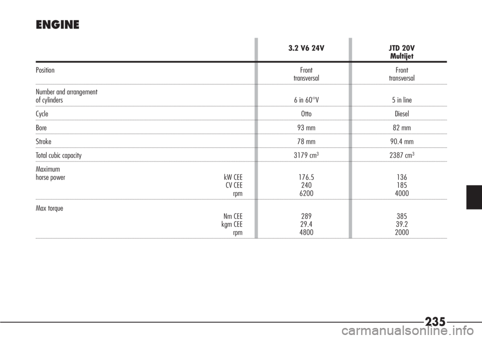 Alfa Romeo 166 2006  Owner handbook (in English) 235
ENGINE
3.2 V6 24V JTD 20VMultijet
Position Front Front
transversal transversal
Number and arrangement
of cylinders 6 in 60°V 5 in line
Cycle Otto Diesel
Bore 93 mm 82 mm
Stroke 78 mm 90.4 mm
Tota
