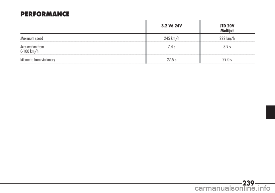 Alfa Romeo 166 2008  Owner handbook (in English) 239
PERFORMANCE
3.2 V6 24V JTD 20VMultijet
Maximum speed 245 km/h 222 km/h
Acceleration from  7.4 s 8.9 s 
0-100 km/h
kilometre from stationary 27.5 s 29.0 s 