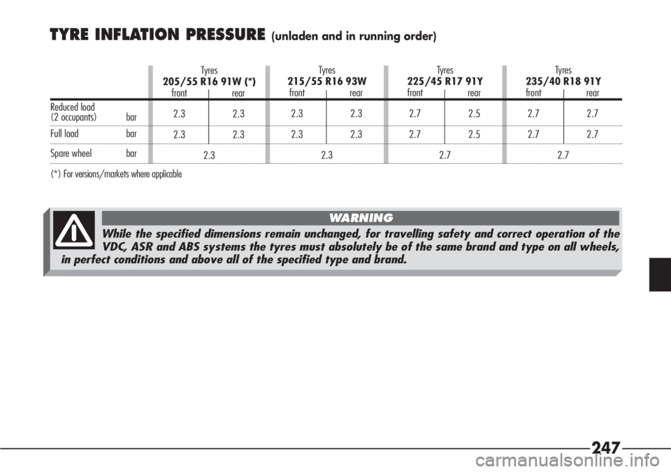 Alfa Romeo 166 2008  Owner handbook (in English) 247
TYRE INFLATION PRESSURE (unladen and in running order)
Tyres 
215/55 R16 93W
front rear
2.3 2.3
2.3 2.3
2.3 Tyres 
205/55 R16 91W (*)
front rear
2.3 2.3
2.3 2.3
2.3Tyres 
225/45 R17 91Y
front rear