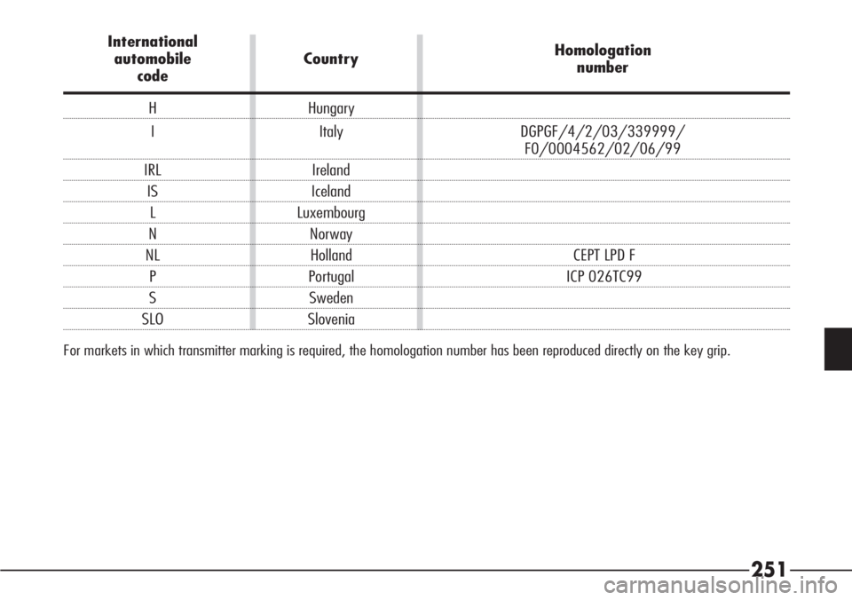 Alfa Romeo 166 2008  Owner handbook (in English) 251
International
Homologation
automobile Country
number
code
H Hungary
I Italy DGPGF/4/2/03/339999/
F0/0004562/02/06/99
IRL Ireland
IS Iceland
L Luxembourg
N Norway
NL Holland CEPT LPD F
P Portugal I