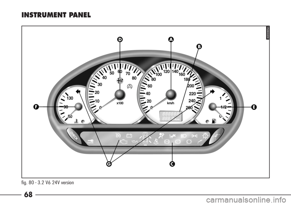 Alfa Romeo 166 2006 Owner handbook (in English) 68
fig. 80 - 3.2 V6 24V version
INSTRUMENT PANEL
A0D0065m Alfa Romeo 166 2006 Owner handbook (in English) 68
fig. 80 - 3.2 V6 24V version
INSTRUMENT PANEL
A0D0065m